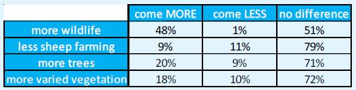 Questionnaire responses to how changes in landscape would affect how often people chose to come to the Lake District